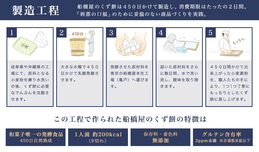 製造工程 船橋屋のくず餅は４５０日かけて製造し、消費期限はたったの２日間。「刹那の口福」のために妥協のない商品づくりを実践。