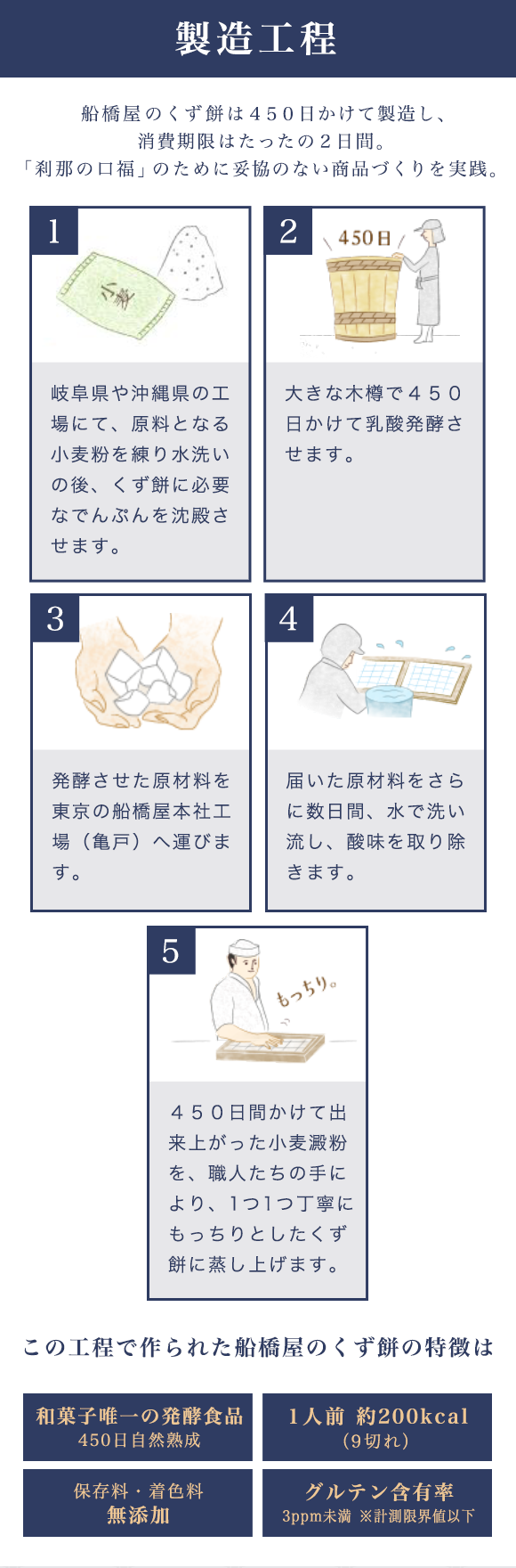 製造工程 船橋屋のくず餅は４５０日かけて製造し、消費期限はたったの２日間。「刹那の口福」のために妥協のない商品づくりを実践。