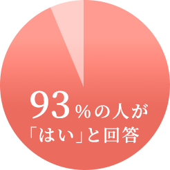 93％の人が「はい」と回答