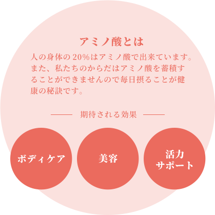 アミノ酸とは人の身体の20％はアミノ酸で出来ています。また、私たちのからだはアミノ酸を蓄積することができませんので毎日摂ることが健康の秘訣です。