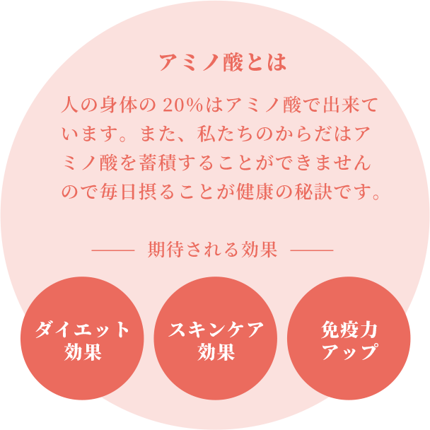 アミノ酸とは人の身体の20％はアミノ酸で出来ています。また、私たちのからだはアミノ酸を蓄積することができませんので毎日摂ることが健康の秘訣です。